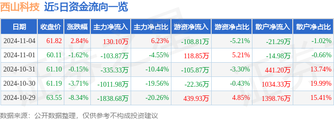 股票行情快报:西山科技(688576)11月4日主力资金净买入13010万元