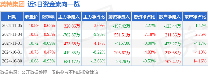 星空体育智能科技:英特集团(000411)11月5日主力资金净买入32086万元