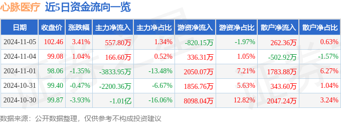 股票行情快报:心脉医疗(688016)11月5日主力资金净买入55780万元