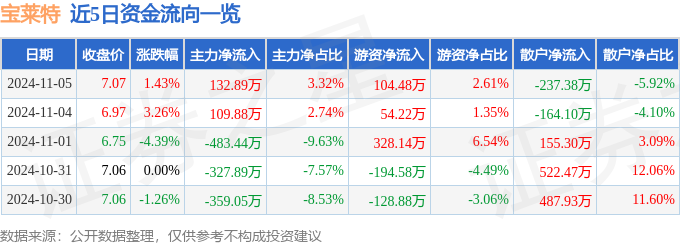 股票行情快报:宝莱特(300246)11月5日主力资金净买入13289万元
