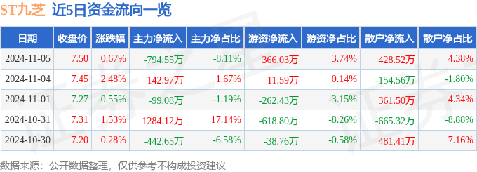 ST九芝(000989)11月5日主力资金净卖出79455万元