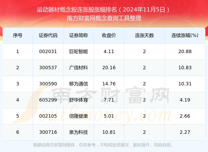 今日运动器材概念股消息:共有6只个股实现连涨(2024年11月5日)
