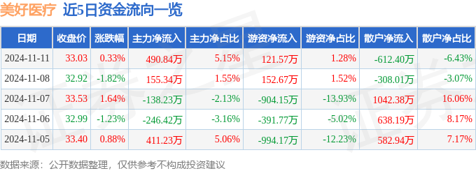 股票行情快报：美好医疗（301363）11月11日主力资金净买入49084万元(图1)