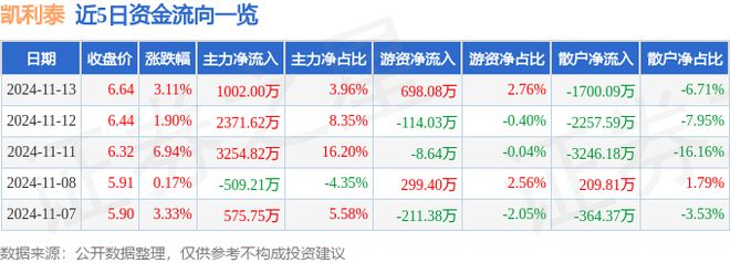 凯利泰（300326）11月13日主力资金净买入1002万元(图1)