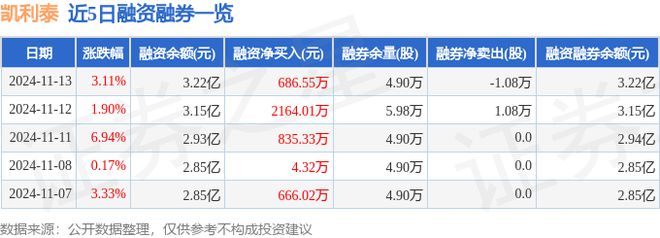 凯利泰（300326）11月13日主力资金净买入1002万元(图2)