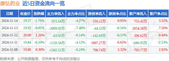 股票行情快报：康弘药业（002773）11月14日主力资金净卖出97154万元(图1)
