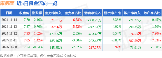 股票行情快报：康德莱（603987）11月14日主力资金净买入32151万元(图1)