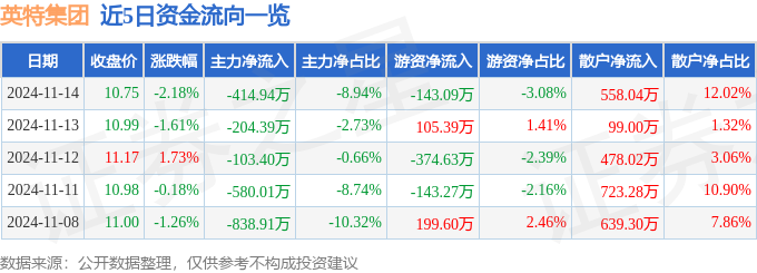 股票行情快报：英特集团（000411）11月14日主力资金净卖出41494万元(图1)