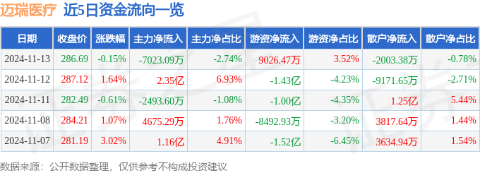 股票行情快报：迈瑞医疗（300760）11月13日主力资金净卖出702309万元(图1)