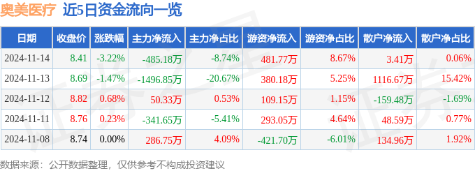 股票行情快报：奥美医疗（002950）11月14日主力资金净卖出48518万元(图1)