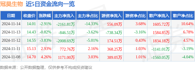 星空体育智能科技：股票行情快报：冠昊生物（300238）11月14日主力资金净卖出216181万元(图1)