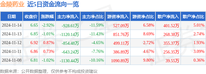 股票行情快报：金陵药业（000919）11月14日主力资金净卖出92861万元(图1)