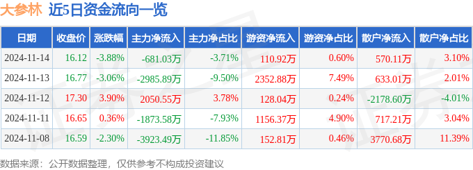 股票行情快报：大参林（603233）11月14日主力资金净卖出68103万元(图1)