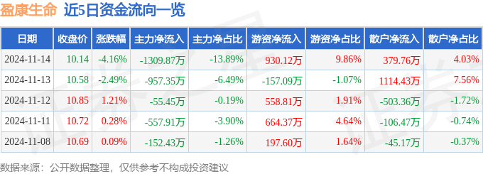 股票行情快报：盈康生命（300143）11月14日主力资金净卖出130987万元(图1)