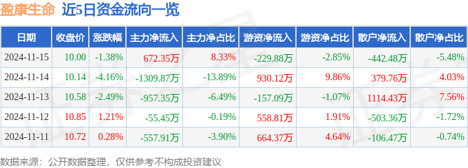 股票行情快报：盈康生命（300143）11月15日主力资金净买入67235万元(图1)