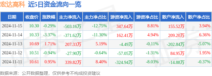 星空智能科技：股票行情快报：宏达高科（002144）11月15日主力资金净卖出50316万元(图1)