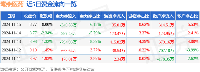 股票行情快报：鹭燕医药（002788）11月15日主力资金净卖出34953万元(图1)