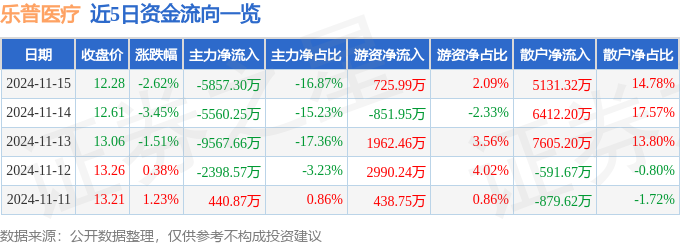 股票行情快报：乐普医疗（300003）11月15日主力资金净卖出585730万元(图1)
