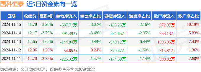 股票行情快报:国科恒泰(301370)11月15日主力资金净卖出68771万元