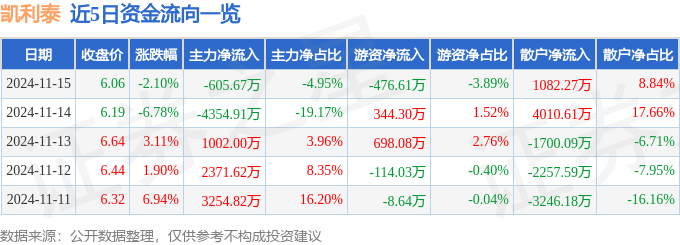 股票行情快报：凯利泰（300326）11月15日主力资金净卖出60567万元(图1)