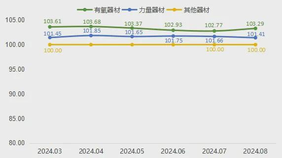 8月宁津健身器材产品价格指数窄幅回升(图2)
