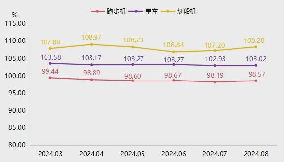 8月宁津健身器材产品价格指数窄幅回升(图3)