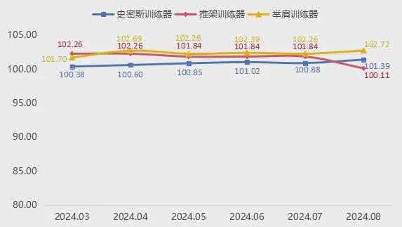 8月宁津健身器材产品价格指数窄幅回升(图4)