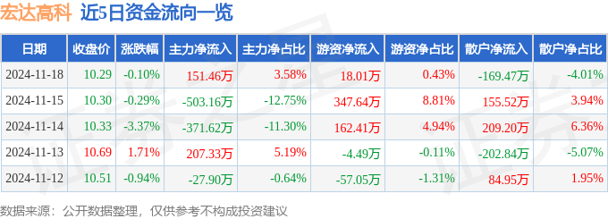 星空体育科技:股票行情快报:宏达高科(002144)11月18日主力资金净买入15146万元