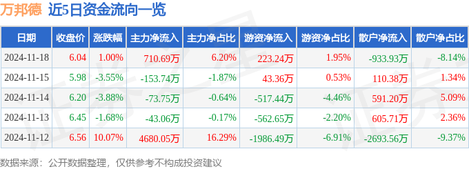 股票行情快报:万邦德(002082)11月18日主力资金净买入71069万元