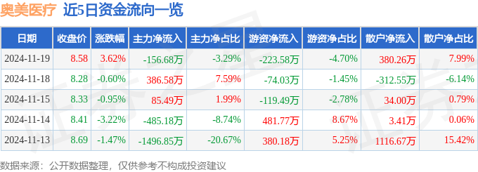 股票行情快报:奥美医疗(002950)11月19日主力资金净卖出15668万元