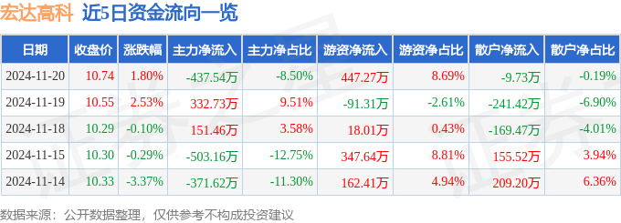 股票行情快报：宏达高科（002144）11月20日主力资金净卖出43754万元(图1)