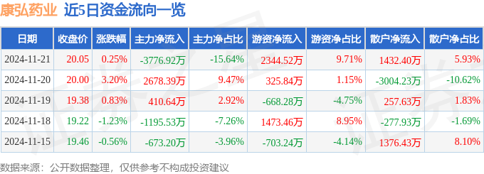 星空体育智能科技:股票行情快报:康弘药业(002773)11月21日主力资金净卖出377692万元