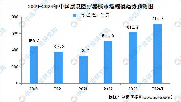 星空智能科技:2024年中国康复医疗器械市场规模及企业分布预测分析