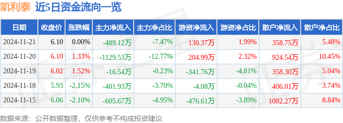 股票行情快报：凯利泰（300326）11月21日主力资金净卖出48912万元(图1)