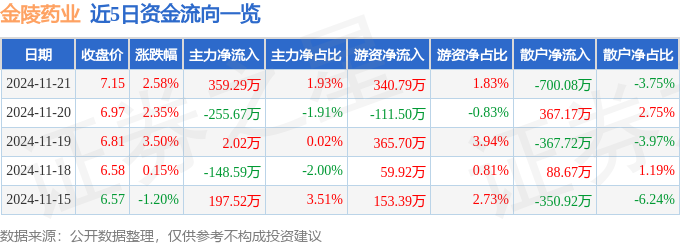 股票行情快报：金陵药业（000919）11月21日主力资金净买入35929万元(图1)