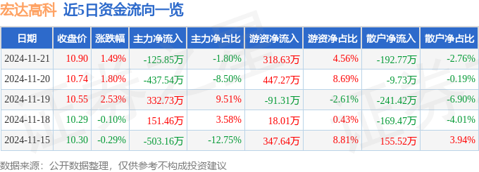 星空体育智能科技：股票行情快报：宏达高科（002144）11月21日主力资金净卖出12585万元(图1)