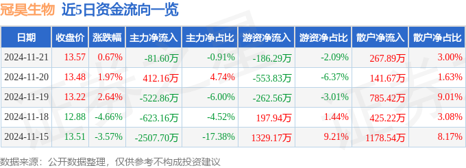 股票行情快报：冠昊生物（300238）11月21日主力资金净卖出8160万元(图1)
