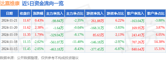 股票行情快报：达嘉维康（301126）11月21日主力资金净卖出9884万元(图1)