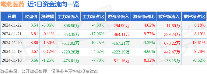 股票行情快报:鹭燕医药(002788)11月22日主力资金净卖出30650万元