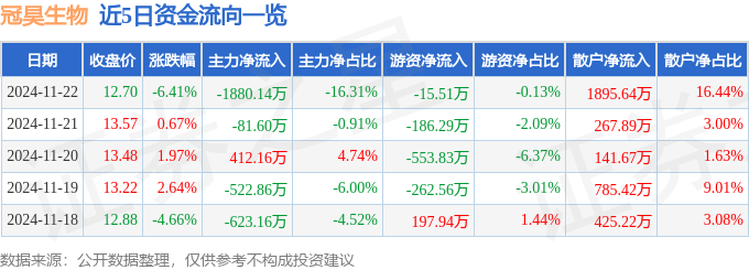 冠昊生物(300238)11月22日主力资金净卖出188014万元