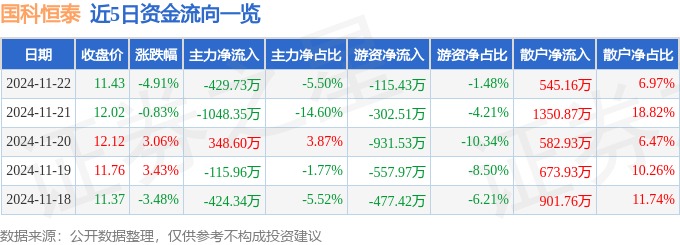 星空智能科技:股票行情快报:国科恒泰(301370)11月22日主力资金净卖出42973万元