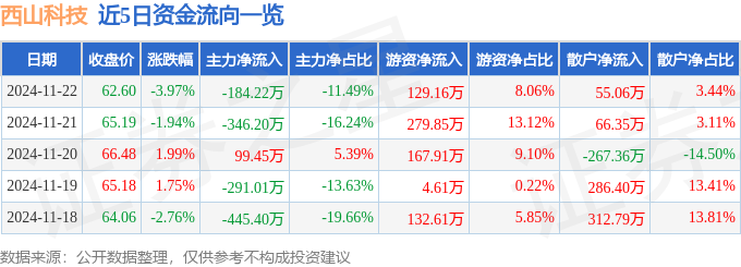 股票行情快报:西山科技(688576)11月22日主力资金净卖出18422万元