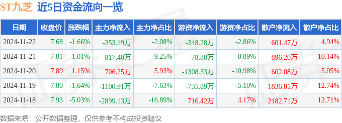 股票行情快报：ST九芝（000989）11月22日主力资金净卖出25319万元(图1)