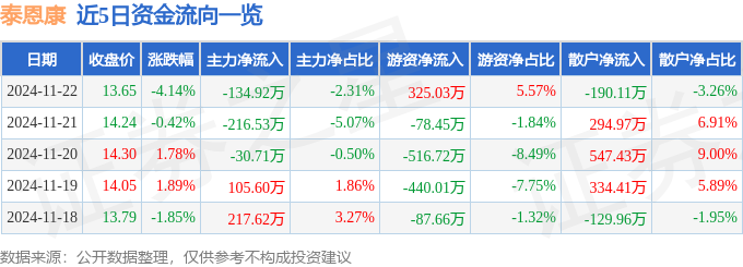星空体育智能科技：股票行情快报：泰恩康（301263）11月22日主力资金净卖出13492万元(图1)