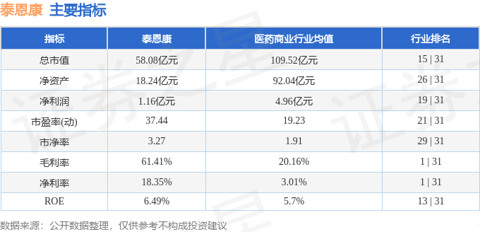 星空体育智能科技：股票行情快报：泰恩康（301263）11月22日主力资金净卖出13492万元(图2)