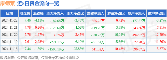星空体育智能科技：股票行情快报：康德莱（603987）11月22日主力资金净卖出18768万元(图1)