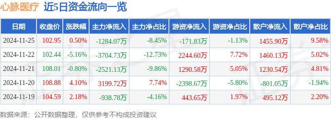 股票行情快报:心脉医疗(688016)11月25日主力资金净卖出128407万元