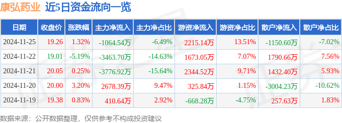 股票行情快报:康弘药业(002773)11月25日主力资金净卖出106454万元