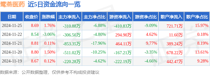 星空体育科技:股票行情快报:鹭燕医药(002788)11月25日主力资金净卖出31088万元