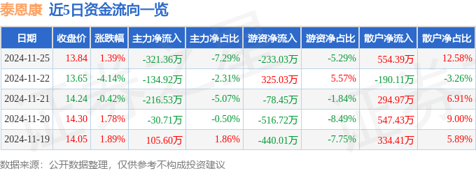 星空体育科技:股票行情快报:泰恩康(301263)11月25日主力资金净卖出32136万元